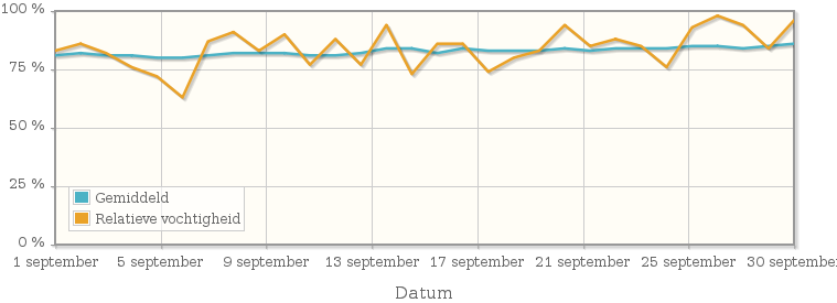Grafiek met de gemiddelde relatieve vochtigheid in september 2010