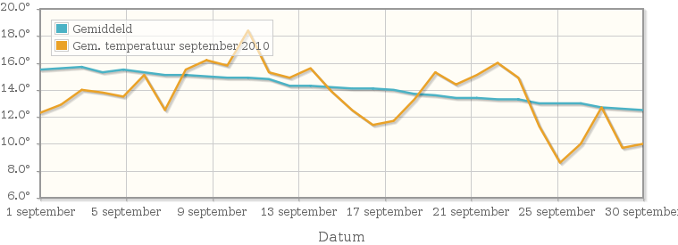 Grafiek met de etmaalgemiddelde temperatuur van september 2010
