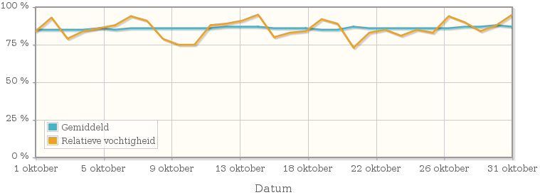 Grafiek met de gemiddelde relatieve vochtigheid in oktober 2010
