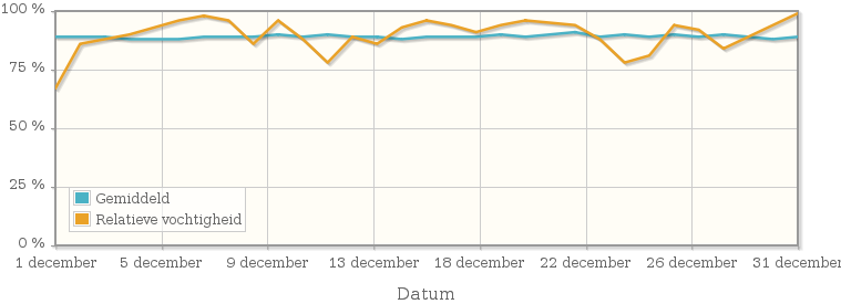 Grafiek met de gemiddelde relatieve vochtigheid in december 2010