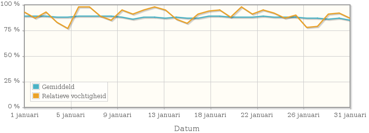 Grafiek met de gemiddelde relatieve vochtigheid in januari 2011
