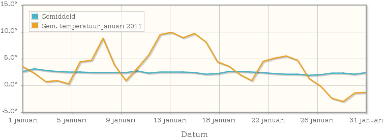 Grafiek met de etmaalgemiddelde temperatuur van januari 2011