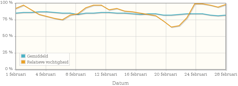 Grafiek met de gemiddelde relatieve vochtigheid in februari 2011