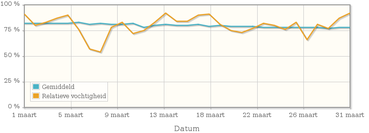 Grafiek met de gemiddelde relatieve vochtigheid in maart 2011