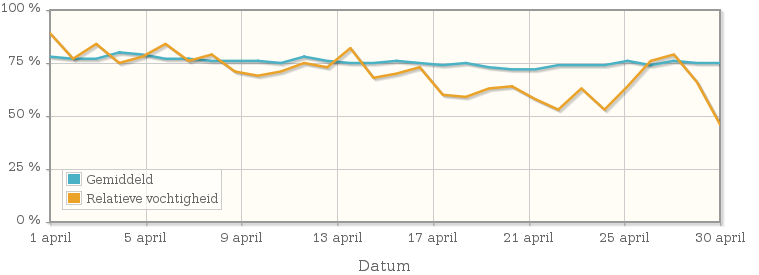 Grafiek met de gemiddelde relatieve vochtigheid in april 2011