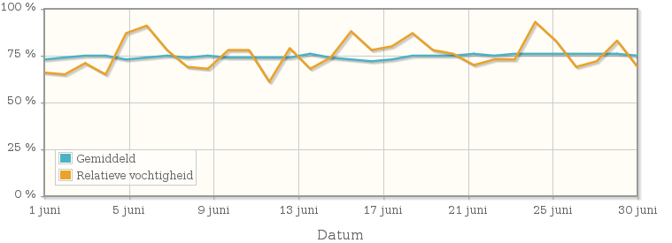 Grafiek met de gemiddelde relatieve vochtigheid in juni 2011