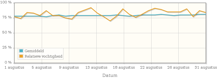 Grafiek met de gemiddelde relatieve vochtigheid in augustus 2011