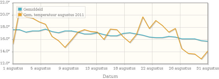 Grafiek met de etmaalgemiddelde temperatuur van augustus 2011