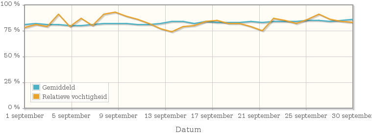 Grafiek met de gemiddelde relatieve vochtigheid in september 2011