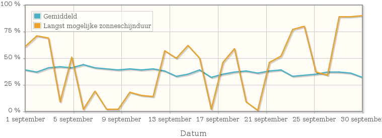 Grafiek met het percentage mogelijke zonneschijnduur van september 2011