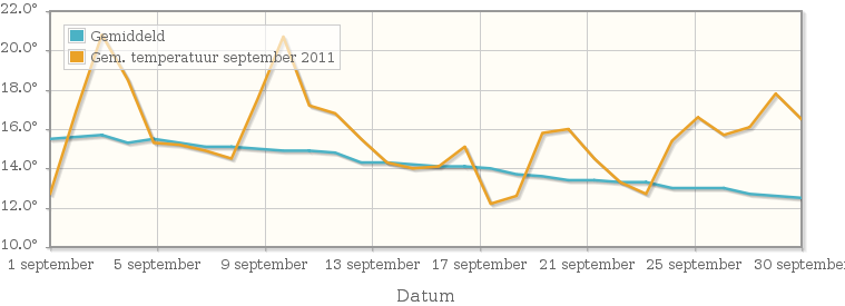 Grafiek met de etmaalgemiddelde temperatuur van september 2011