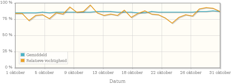 Grafiek met de gemiddelde relatieve vochtigheid in oktober 2011