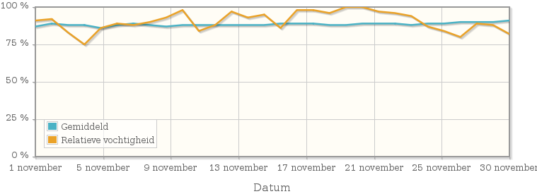 Grafiek met de gemiddelde relatieve vochtigheid in november 2011