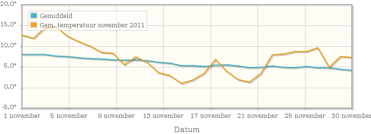 Grafiek met de etmaalgemiddelde temperatuur van november 2011