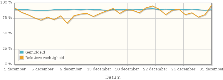 Grafiek met de gemiddelde relatieve vochtigheid in december 2011