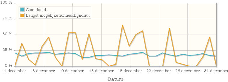 Grafiek met het percentage mogelijke zonneschijnduur van december 2011