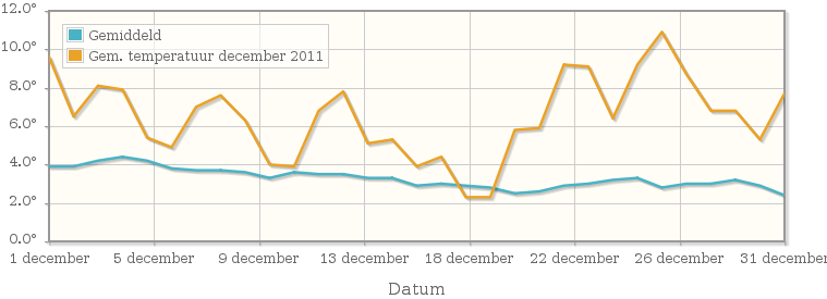 Grafiek met de etmaalgemiddelde temperatuur van december 2011