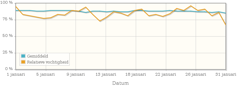 Grafiek met de gemiddelde relatieve vochtigheid in januari 2012
