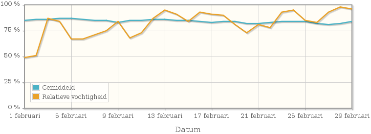 Grafiek met de gemiddelde relatieve vochtigheid in februari 2012