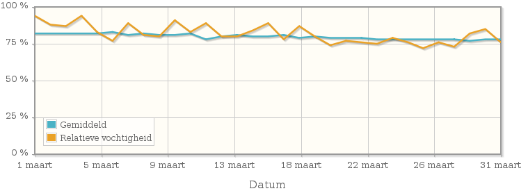 Grafiek met de gemiddelde relatieve vochtigheid in maart 2012