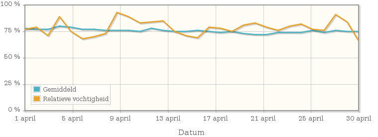 Grafiek met de gemiddelde relatieve vochtigheid in april 2012