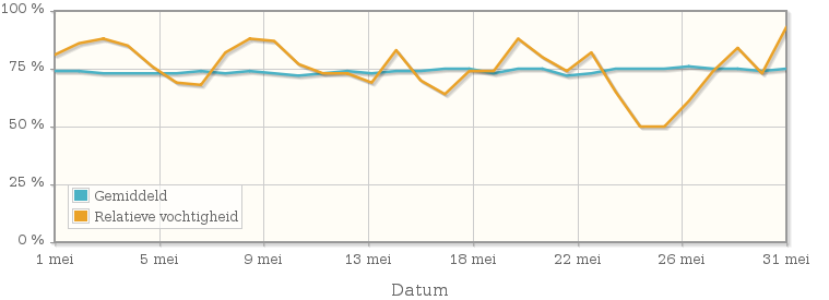 Grafiek met de gemiddelde relatieve vochtigheid in mei 2012