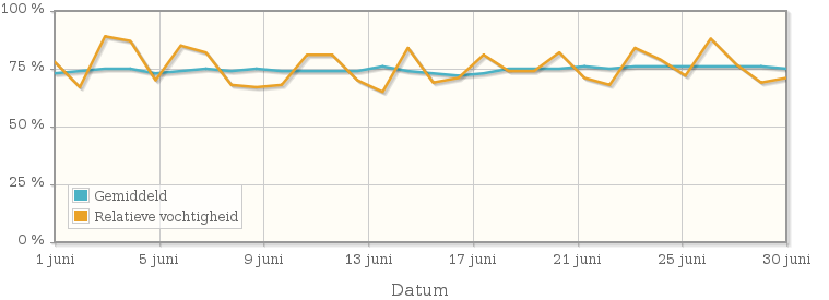 Grafiek met de gemiddelde relatieve vochtigheid in juni 2012