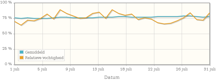 Grafiek met de gemiddelde relatieve vochtigheid in juli 2012
