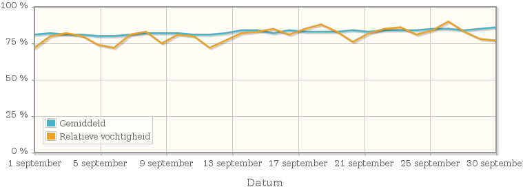 Grafiek met de gemiddelde relatieve vochtigheid in september 2012