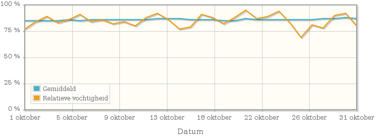 Grafiek met de gemiddelde relatieve vochtigheid in oktober 2012