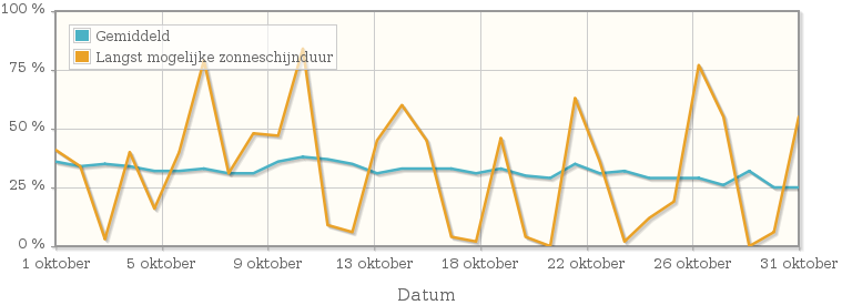 Grafiek met het percentage mogelijke zonneschijnduur van oktober 2012