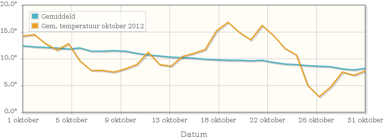 Grafiek met de etmaalgemiddelde temperatuur van oktober 2012