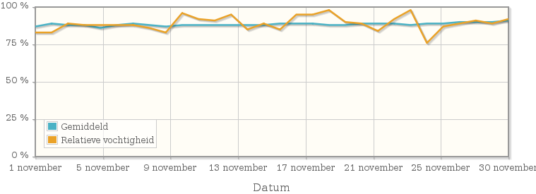 Grafiek met de gemiddelde relatieve vochtigheid in november 2012