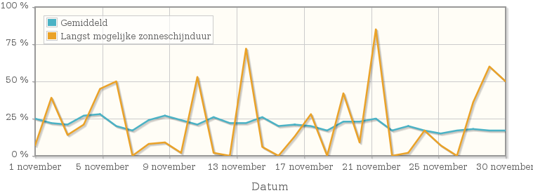 Grafiek met het percentage mogelijke zonneschijnduur van november 2012