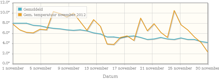 Grafiek met de etmaalgemiddelde temperatuur van november 2012
