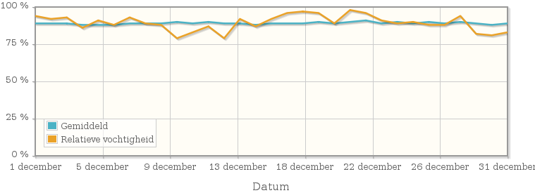 Grafiek met de gemiddelde relatieve vochtigheid in december 2012