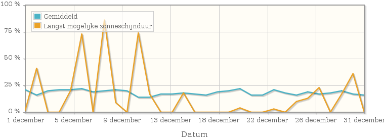 Grafiek met het percentage mogelijke zonneschijnduur van december 2012