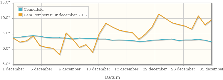 Grafiek met de etmaalgemiddelde temperatuur van december 2012
