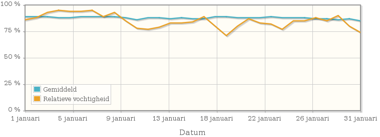 Grafiek met de gemiddelde relatieve vochtigheid in januari 2013