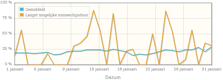 Grafiek met het percentage mogelijke zonneschijnduur van januari 2013