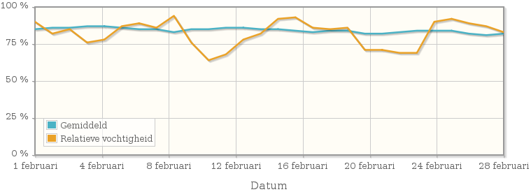 Grafiek met de gemiddelde relatieve vochtigheid in februari 2013
