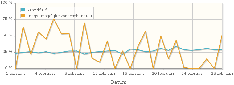 Grafiek met het percentage mogelijke zonneschijnduur van februari 2013