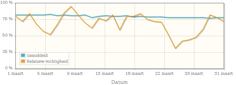 Grafiek met de gemiddelde relatieve vochtigheid in maart 2013