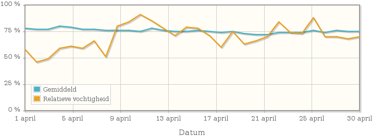 Grafiek met de gemiddelde relatieve vochtigheid in april 2013