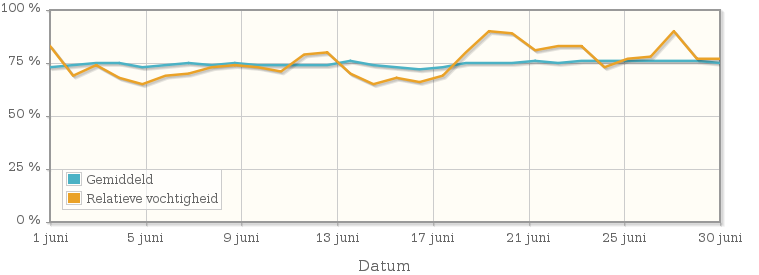 Grafiek met de gemiddelde relatieve vochtigheid in juni 2013