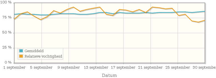 Grafiek met de gemiddelde relatieve vochtigheid in september 2013