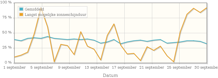 Grafiek met het percentage mogelijke zonneschijnduur van september 2013