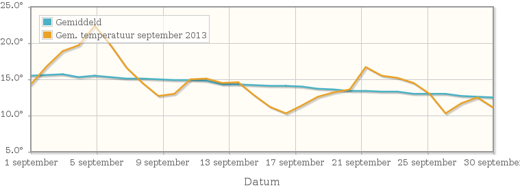 Grafiek met de etmaalgemiddelde temperatuur van september 2013
