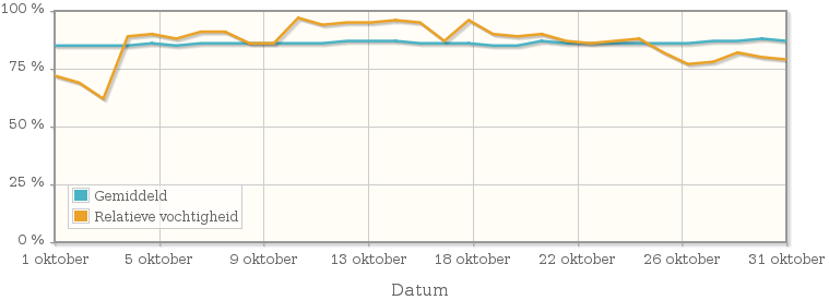Grafiek met de gemiddelde relatieve vochtigheid in oktober 2013