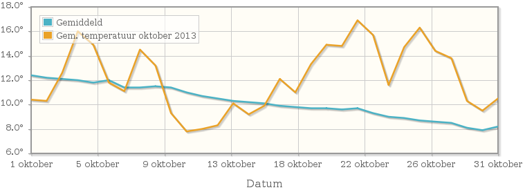 Grafiek met de etmaalgemiddelde temperatuur van oktober 2013